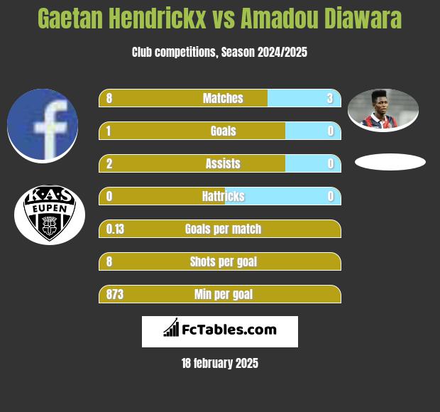 Gaetan Hendrickx vs Amadou Diawara h2h player stats