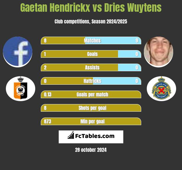 Gaetan Hendrickx vs Dries Wuytens h2h player stats