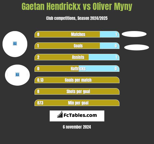 Gaetan Hendrickx vs Oliver Myny h2h player stats