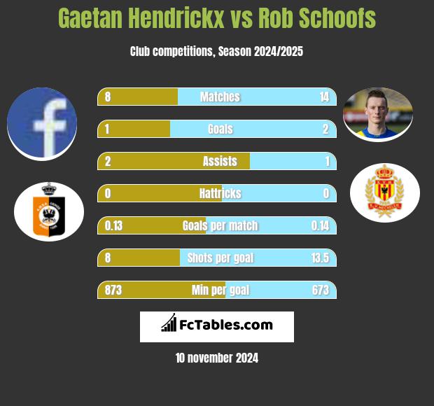 Gaetan Hendrickx vs Rob Schoofs h2h player stats