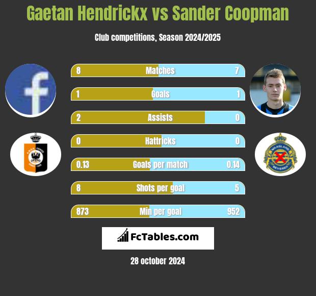 Gaetan Hendrickx vs Sander Coopman h2h player stats