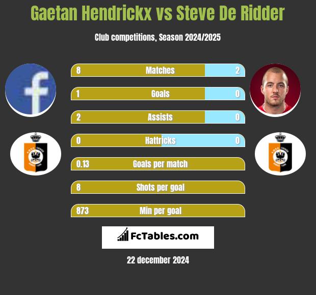 Gaetan Hendrickx vs Steve De Ridder h2h player stats