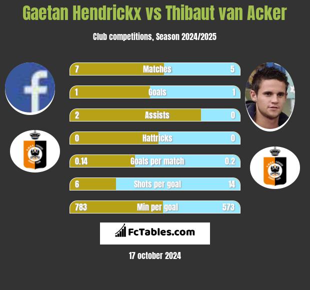 Gaetan Hendrickx vs Thibaut van Acker h2h player stats