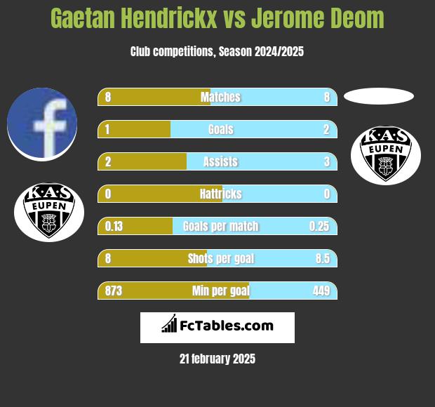 Gaetan Hendrickx vs Jerome Deom h2h player stats