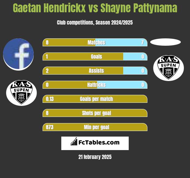 Gaetan Hendrickx vs Shayne Pattynama h2h player stats