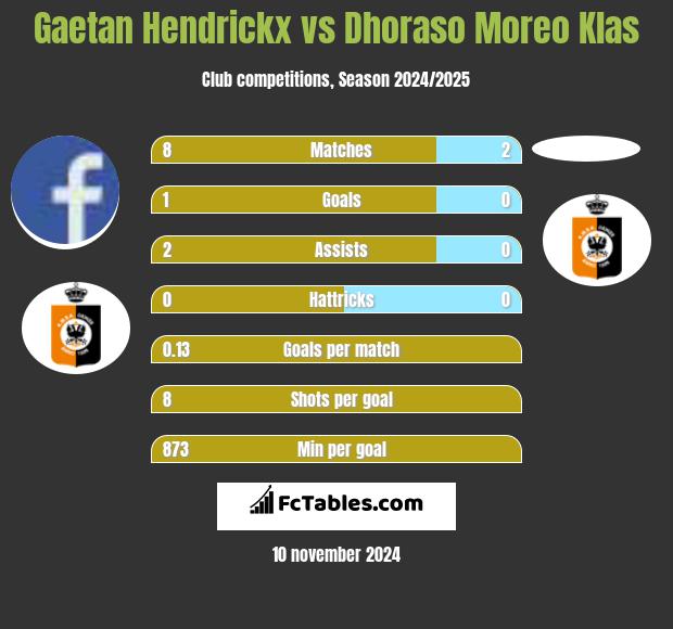 Gaetan Hendrickx vs Dhoraso Moreo Klas h2h player stats