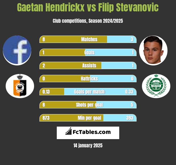 Gaetan Hendrickx vs Filip Stevanovic h2h player stats