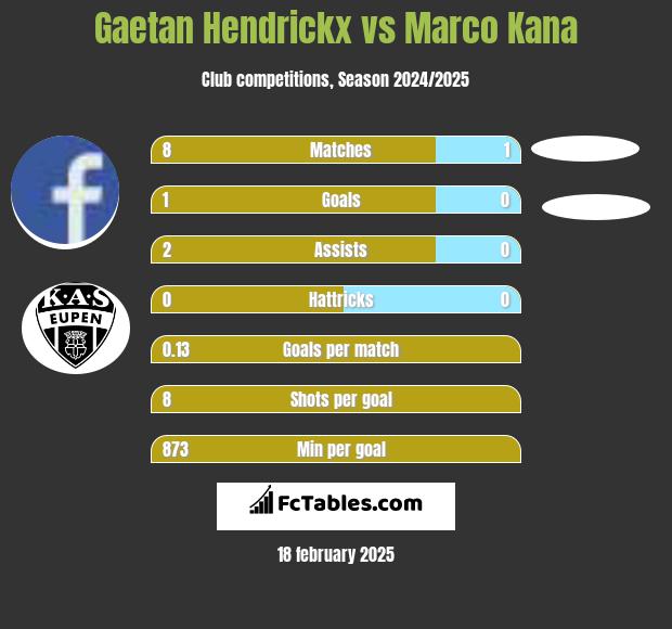 Gaetan Hendrickx vs Marco Kana h2h player stats