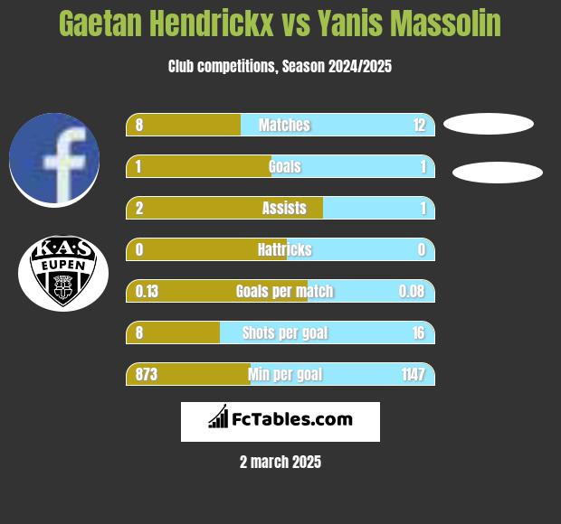 Gaetan Hendrickx vs Yanis Massolin h2h player stats