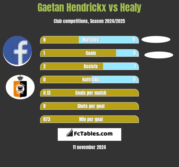 Gaetan Hendrickx vs Healy h2h player stats