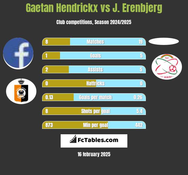 Gaetan Hendrickx vs J. Erenbjerg h2h player stats