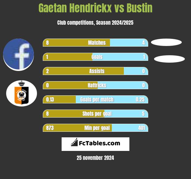 Gaetan Hendrickx vs Bustin h2h player stats