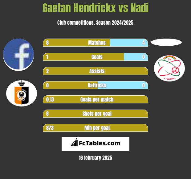 Gaetan Hendrickx vs Nadi h2h player stats