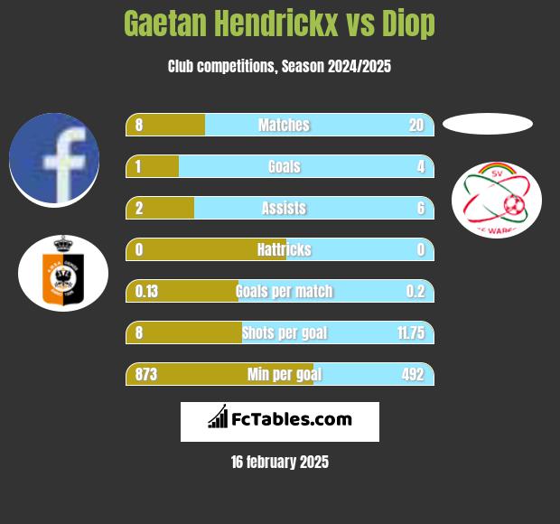 Gaetan Hendrickx vs Diop h2h player stats