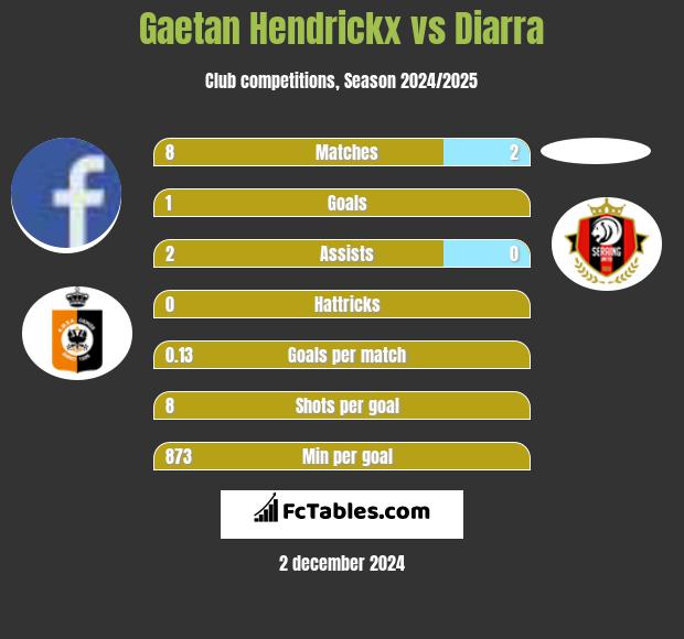 Gaetan Hendrickx vs Diarra h2h player stats