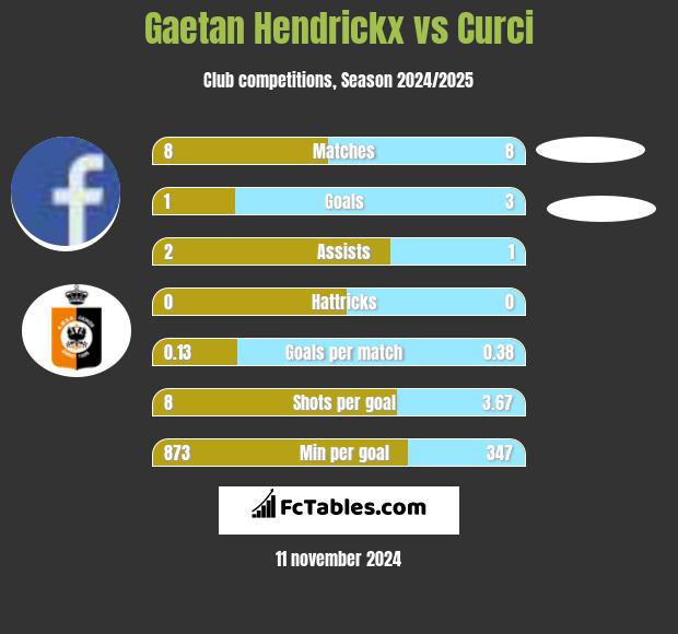 Gaetan Hendrickx vs Curci h2h player stats