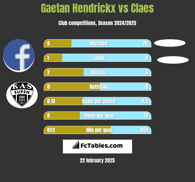 Gaetan Hendrickx vs Claes h2h player stats