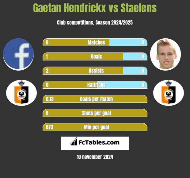 Gaetan Hendrickx vs Staelens h2h player stats