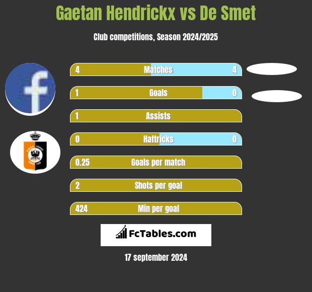 Gaetan Hendrickx vs De Smet h2h player stats