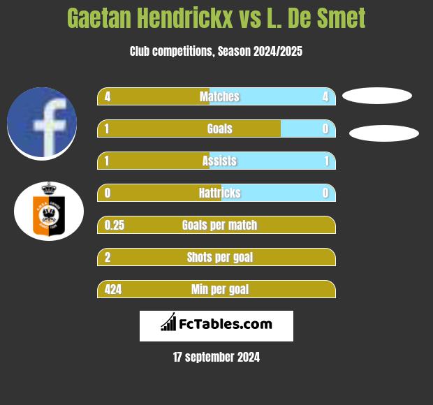 Gaetan Hendrickx vs L. De Smet h2h player stats