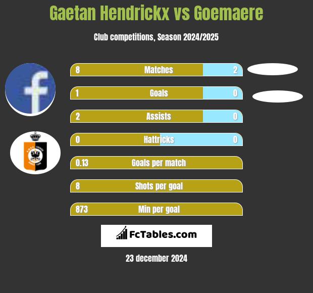 Gaetan Hendrickx vs Goemaere h2h player stats