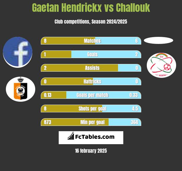 Gaetan Hendrickx vs Challouk h2h player stats