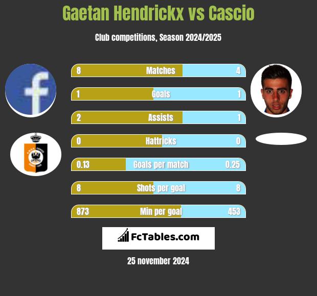 Gaetan Hendrickx vs Cascio h2h player stats