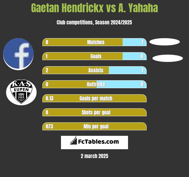 Gaetan Hendrickx vs A. Yahaha h2h player stats