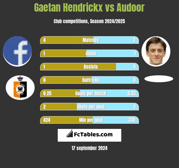 Gaetan Hendrickx vs Audoor h2h player stats