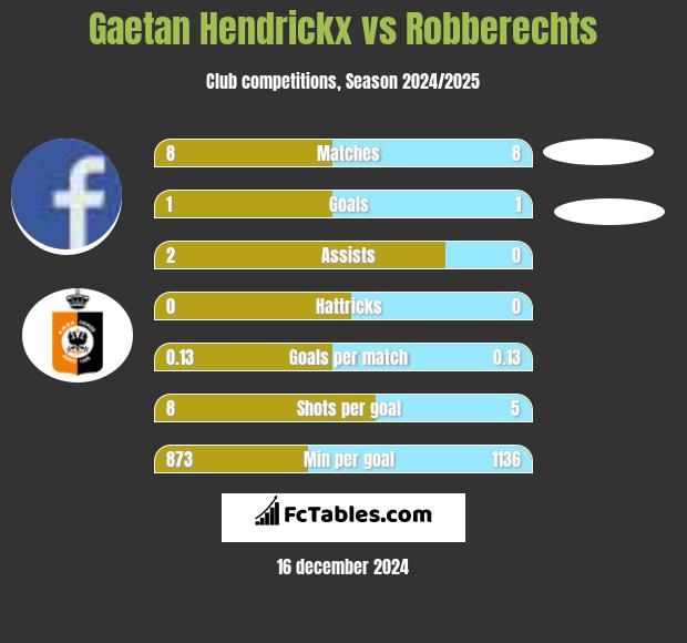 Gaetan Hendrickx vs Robberechts h2h player stats