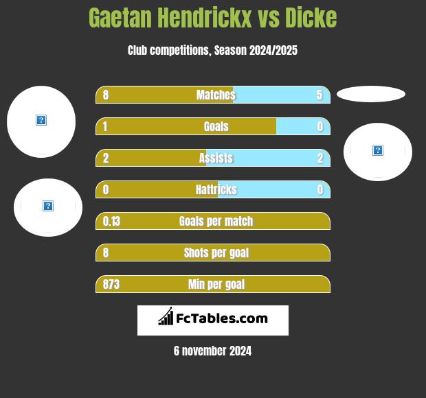 Gaetan Hendrickx vs Dicke h2h player stats