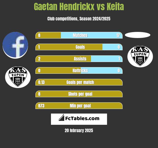 Gaetan Hendrickx vs Keita h2h player stats