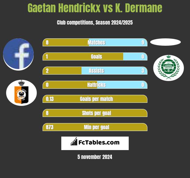 Gaetan Hendrickx vs K. Dermane h2h player stats