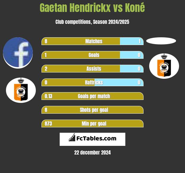 Gaetan Hendrickx vs Koné h2h player stats