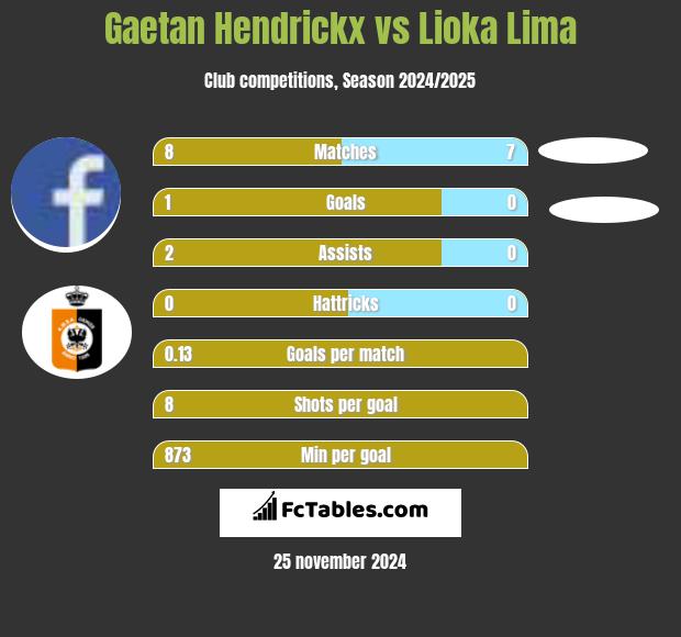 Gaetan Hendrickx vs Lioka Lima h2h player stats