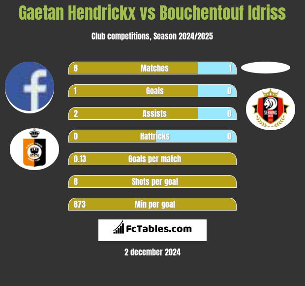 Gaetan Hendrickx vs Bouchentouf Idriss h2h player stats