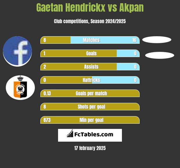 Gaetan Hendrickx vs Akpan h2h player stats