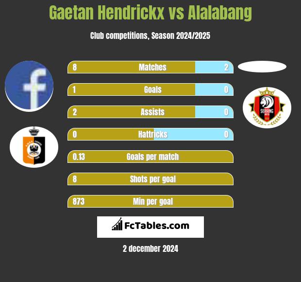 Gaetan Hendrickx vs Alalabang h2h player stats