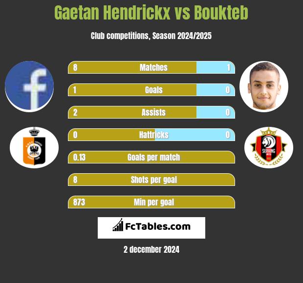 Gaetan Hendrickx vs Boukteb h2h player stats