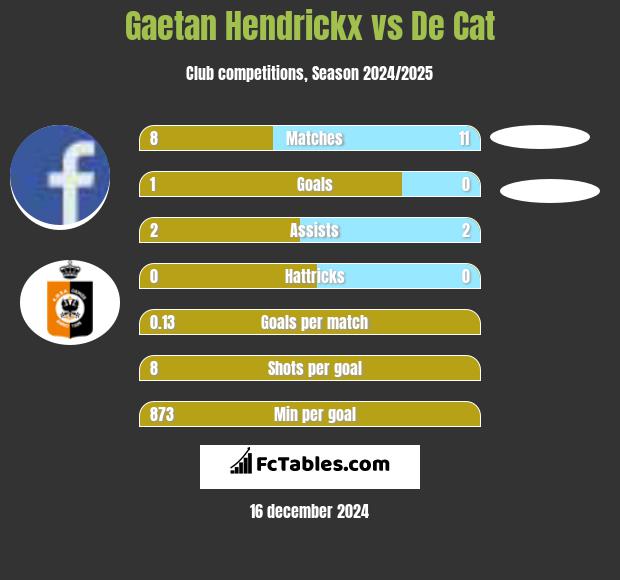 Gaetan Hendrickx vs De Cat h2h player stats