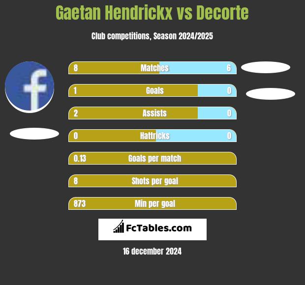 Gaetan Hendrickx vs Decorte h2h player stats