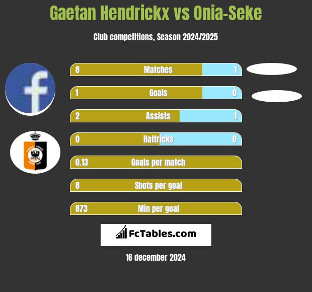 Gaetan Hendrickx vs Onia-Seke h2h player stats