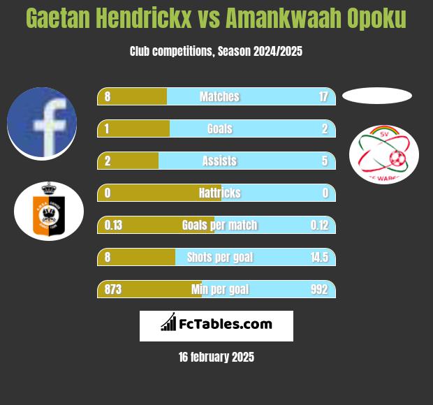 Gaetan Hendrickx vs Amankwaah Opoku h2h player stats