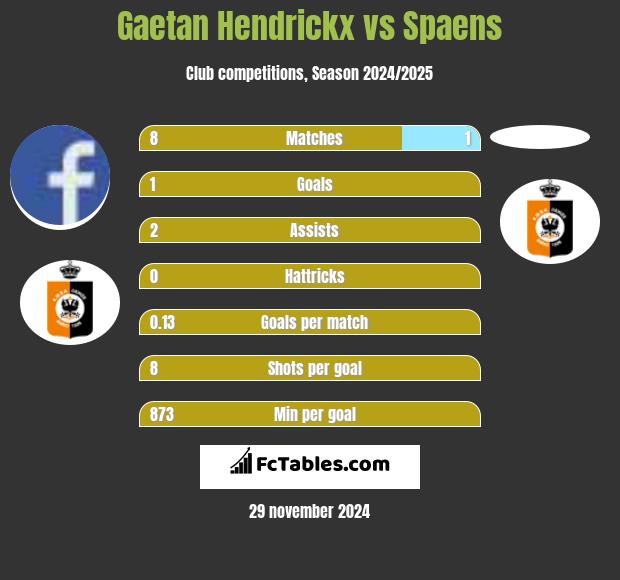 Gaetan Hendrickx vs Spaens h2h player stats