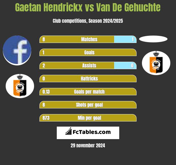 Gaetan Hendrickx vs Van De Gehuchte h2h player stats