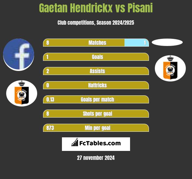 Gaetan Hendrickx vs Pisani h2h player stats