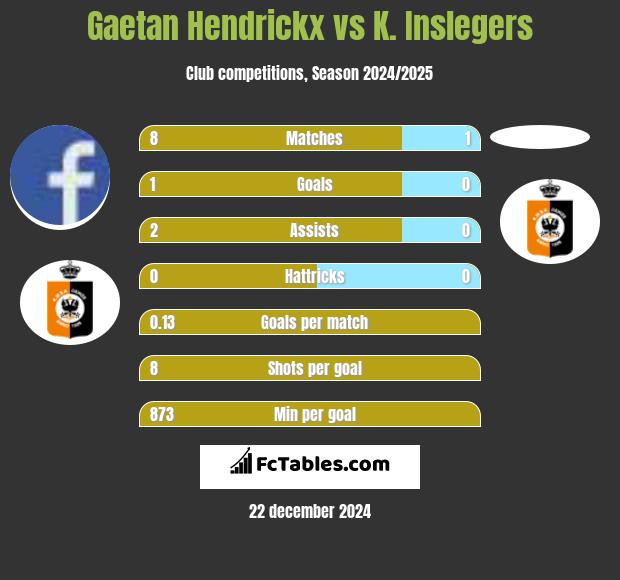 Gaetan Hendrickx vs K. Inslegers h2h player stats