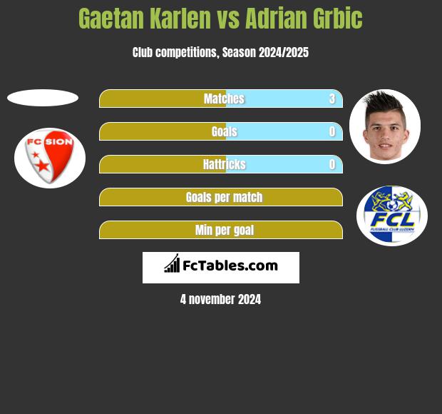 Gaetan Karlen vs Adrian Grbic h2h player stats