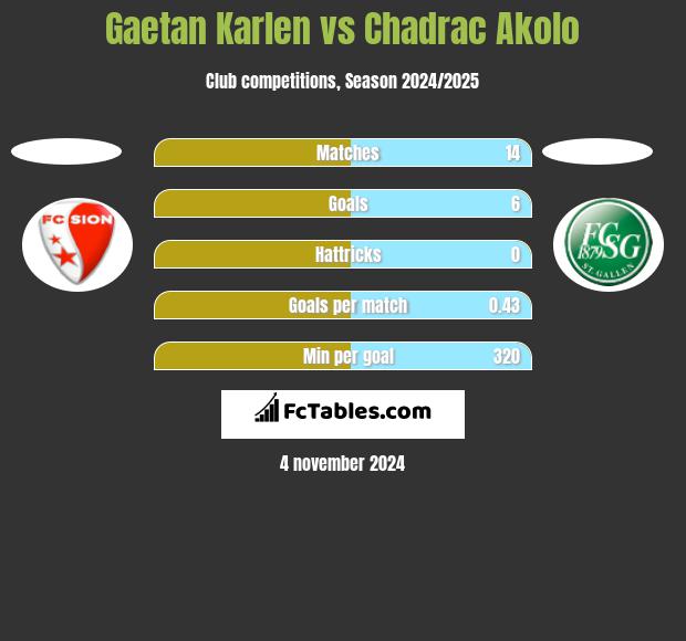 Gaetan Karlen vs Chadrac Akolo h2h player stats