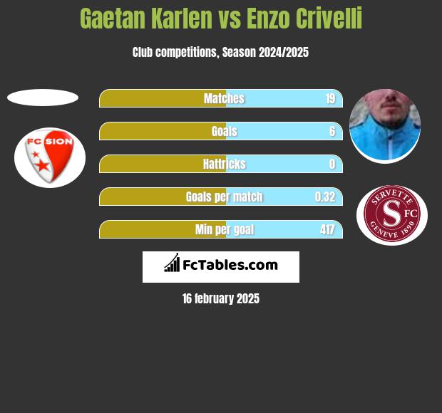 Gaetan Karlen vs Enzo Crivelli h2h player stats